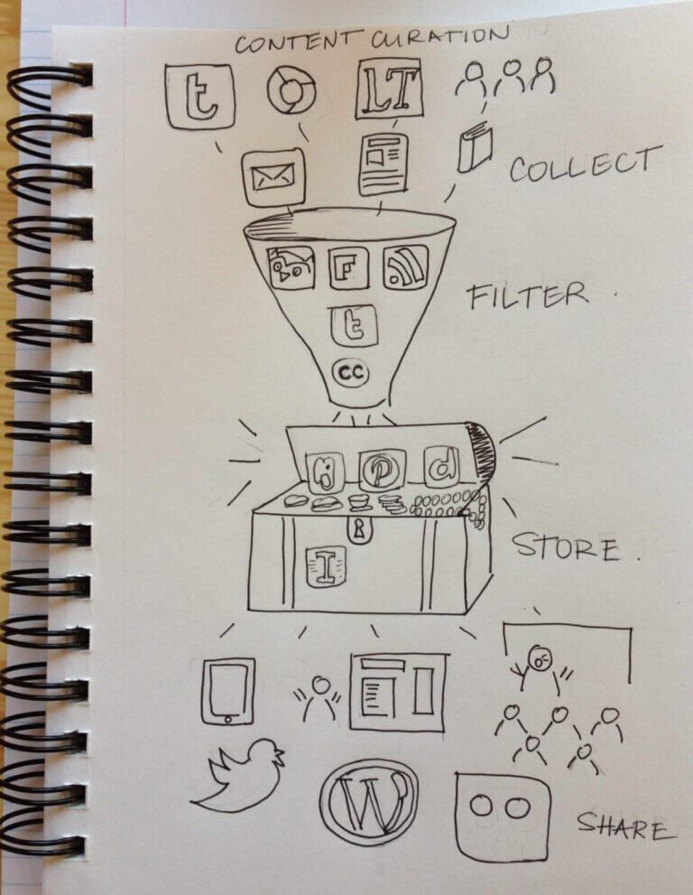 The 4 C's of social media: Content, Conversations, Community, and Connections 5 drawing on paper