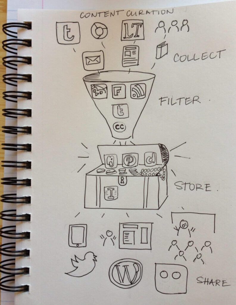 The 4 C's of social media: Content, Conversations, Community, and Connections 1 drawing on paper
