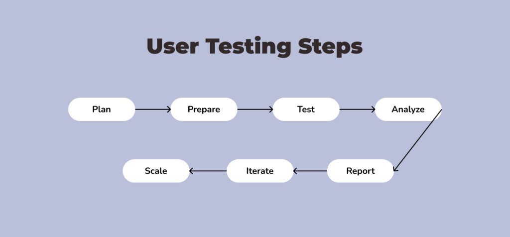 The ultimate 7-step user testing guide for product leaders 3 illustration shows the 7 steps for user testing in a flow chart
