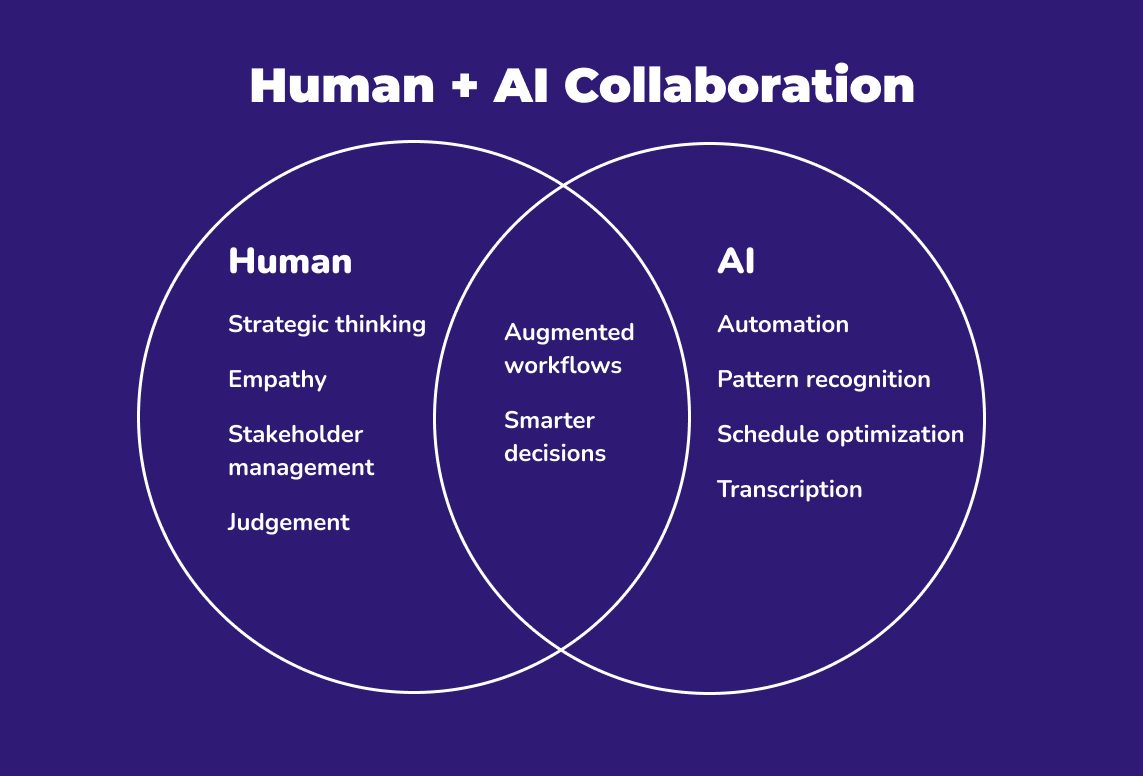 When AI becomes your project teammate: A new era for product teams 3 Venn diagram of human strengths vs. AI strengths