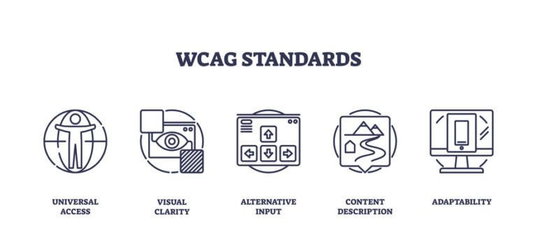 WCAG standards icons outline the principles of accessibility, featuring universal access, visual clarity, and adaptability. Outline icons set.