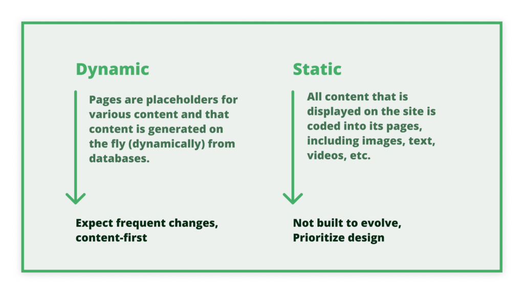 graphic visually explaining dynamic versus static websites