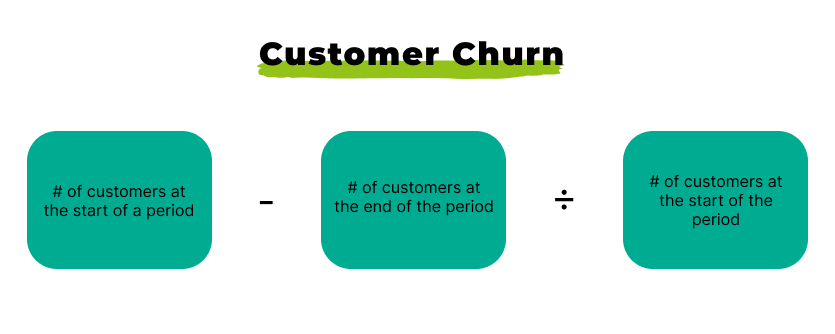 A graphic describing the equation to find customer churn rate.