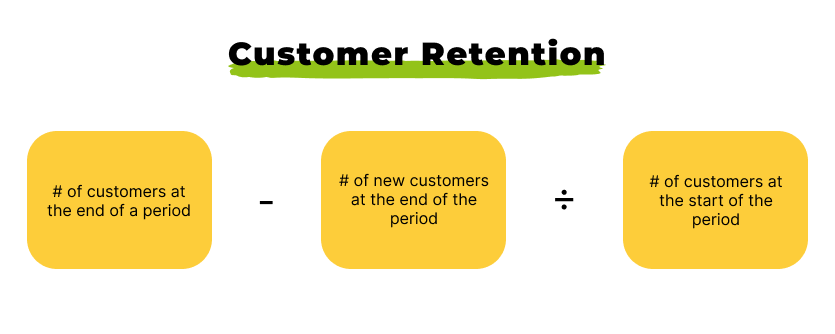 a graphic describing the equation for finding customer retention rate.