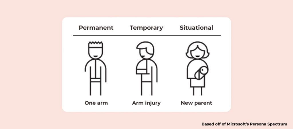 graphic showing permanent, emporary, and situational disability