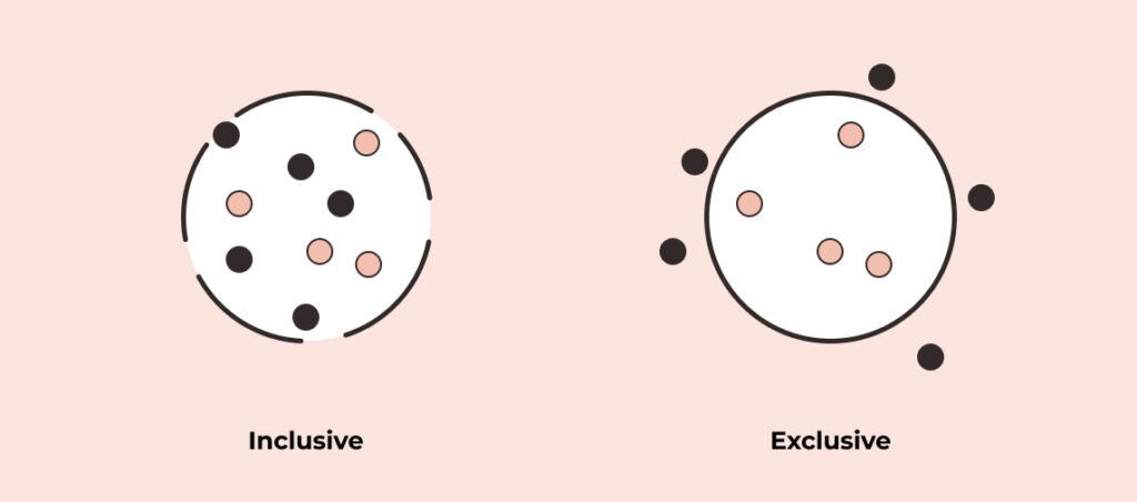 Graphic showing inclusive design contained in a circle and exclusive design not contained in a circle