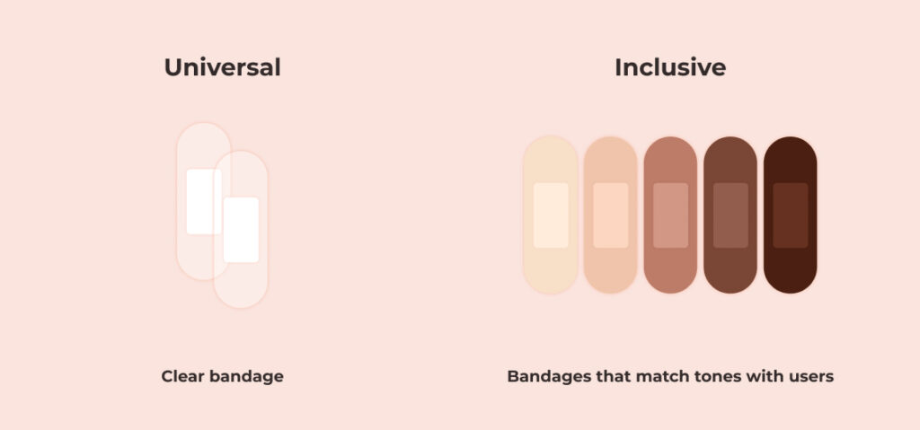 Graphic showing clear bandages under universal design and bandages of many skin colors under inclusive design.