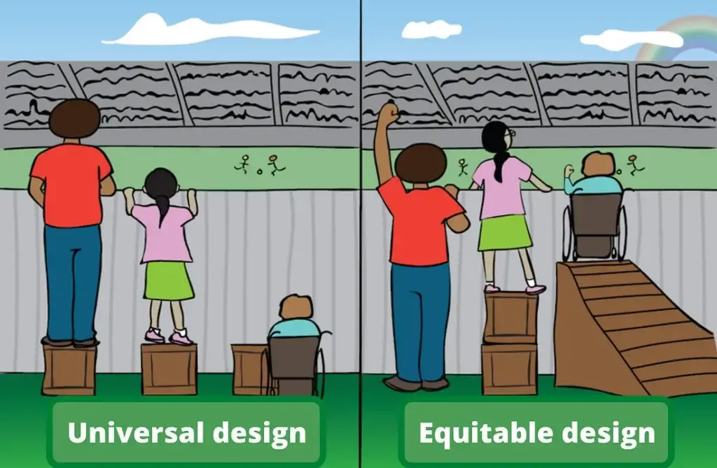 comparison illustration showing the difference in universal design and equitable design. On the left, all users have a box of equal height to see over a fence. On the right, the child has two boxes and the wheelchair has a ramp, so they can also see over the fence.