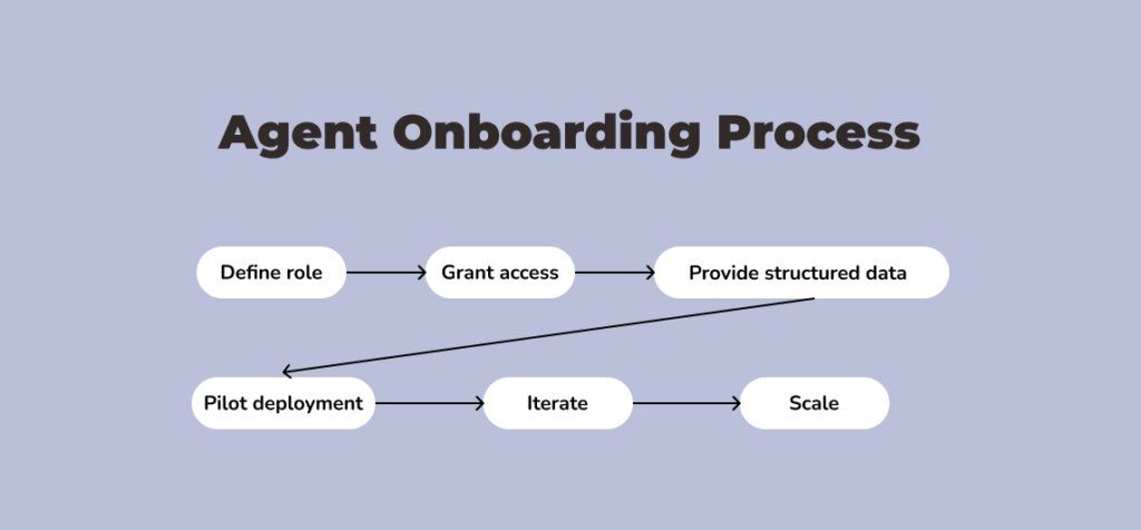 Designing systems for AI agents: What makes a good AX? 3 Agent Onboarding Process Steps: Define role Grant access Provide structured data Pilot deployment Iterate + scale