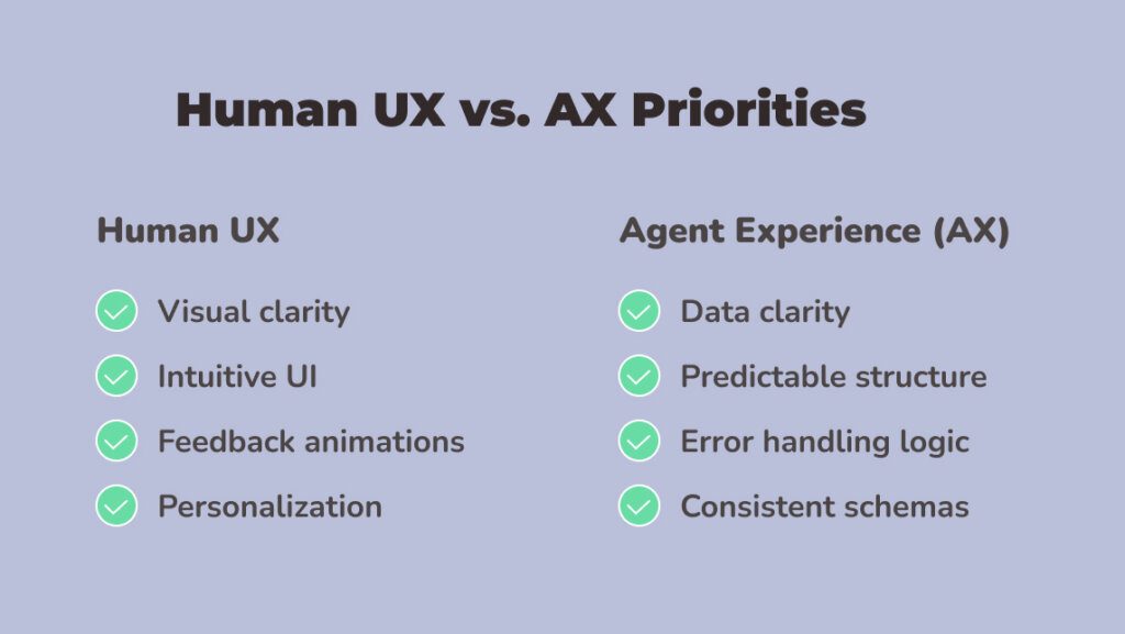 Designing systems for AI agents: What makes a good AX? 2 Two-column layout with icons or bullet points:
Human UX:
Visual clarity
Intuitive UI
Feedback animations
Personalization
Agent Experience (AX):
Data clarity
Predictable structure
Error handling logic
Consistent schemas