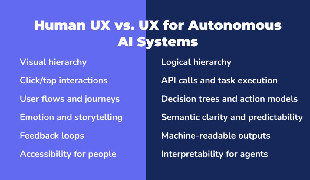 Side-by-side comparison showing the difference between UX for human users and UX for autonomous AI systems. Human UX focuses on visual hierarchy, user journeys, and emotion, while agentic UX prioritizes data structure, API clarity, and machine readability.