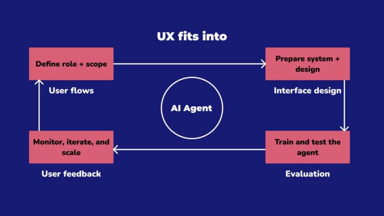 Flowchart-style infographic titled "AI Agent Onboarding Framework" showing four interconnected phases: 1) Define role and scope, 2) Prepare system and data, 3) Train and test the agent, and 4) Monitor, iterate, and scale. Each phase includes UX considerations like user flows, interface design, evaluation, and feedback, with arrows pointing toward a central AI Agent icon.
