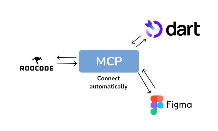How to implement agentic AI in product teams: Why MCP is the first step 3 Diagram of Dart, roocode, and figma with arrows to MCP in the middle